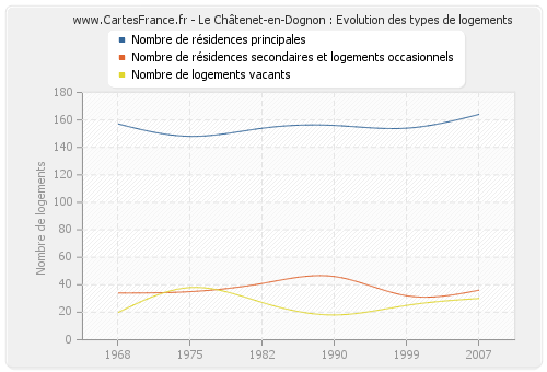 Le Châtenet-en-Dognon : Evolution des types de logements